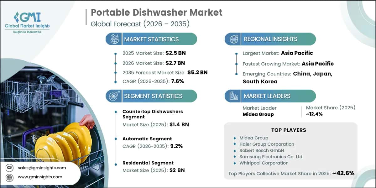 Portable Dishwasher Market Research Report