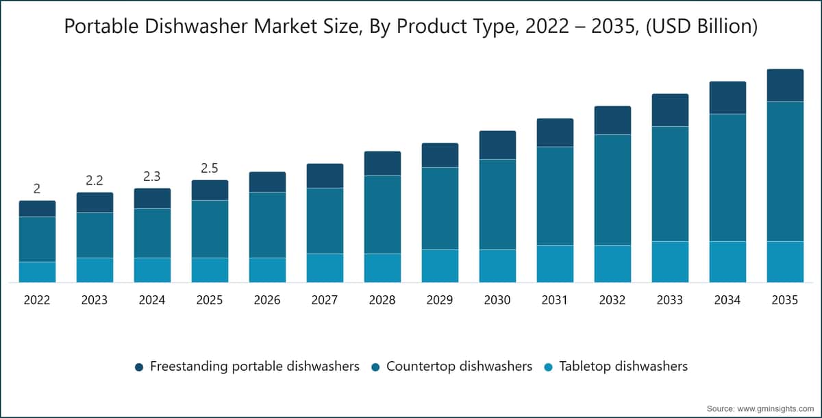 Portable Dishwasher Market Size, By Product Type, 2022 – 2035, (USD Billion)