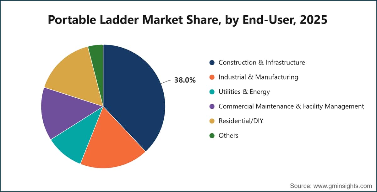 Portable Ladder Market Share, by End-User, 2025