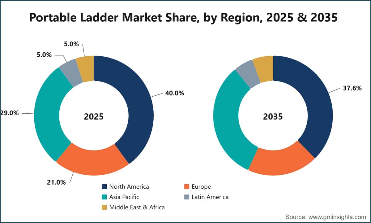 Portable Ladder Market Share, by Region, 2025 & 2035