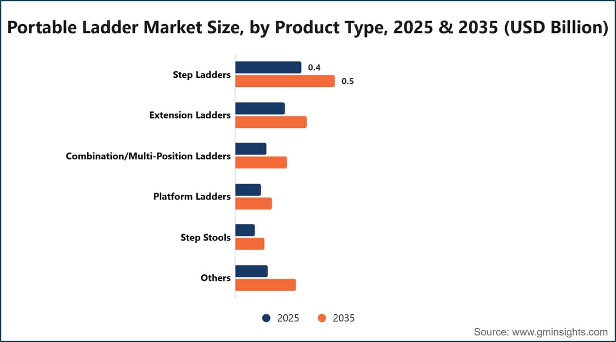 Portable Ladder Market Size, by Product Type, 2025 & 2035 (USD Billion)