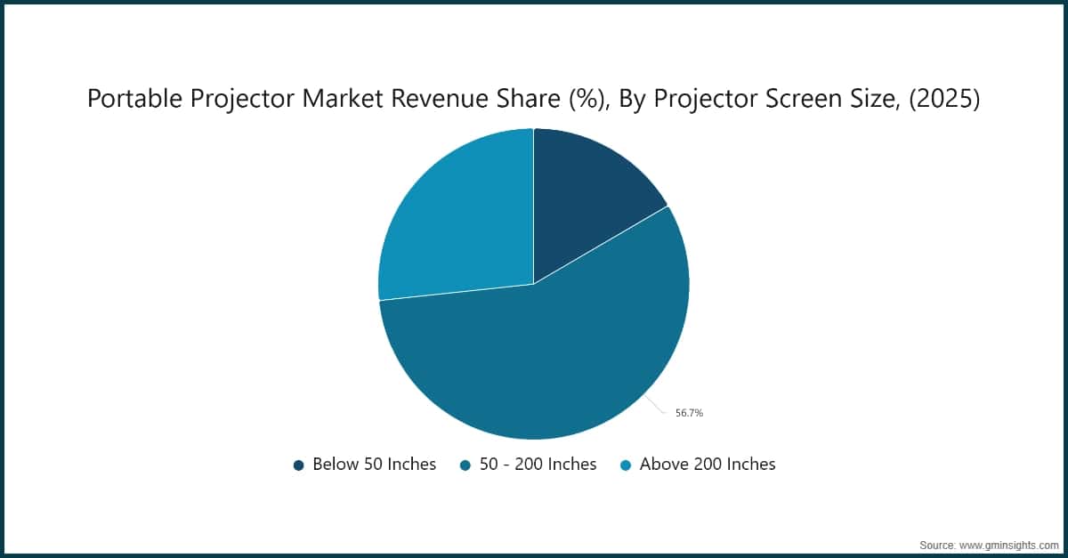 Portable Projector Market Revenue Share (%), By Projector Screen Size, (2025)