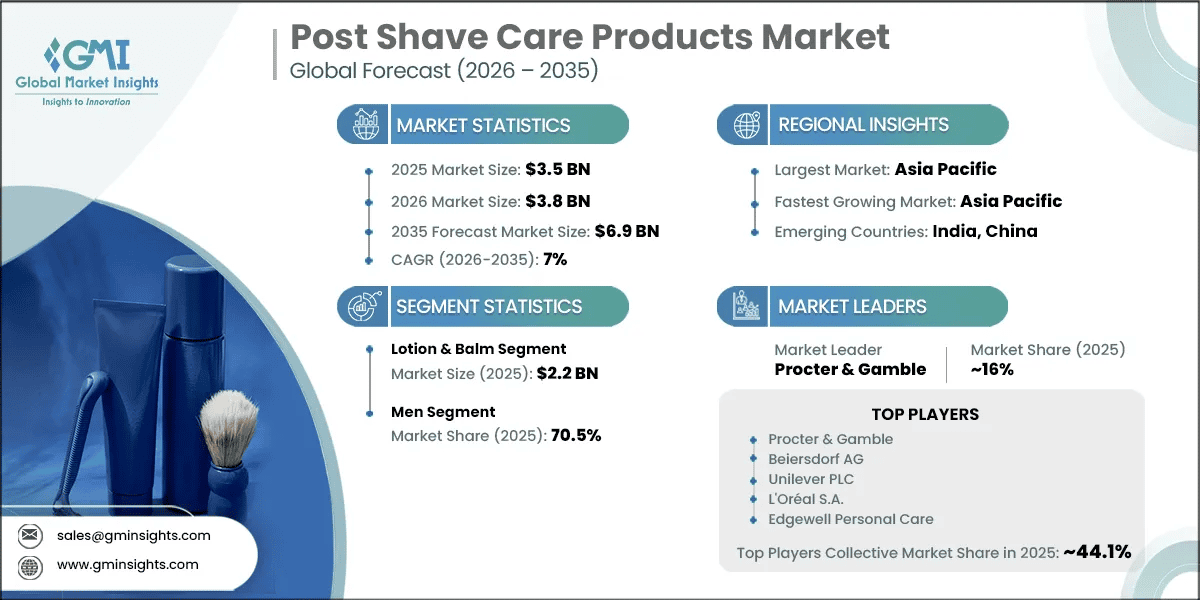 Post Shave Care Products Market Research Report