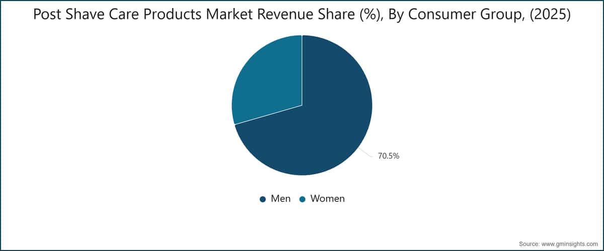 Post Shave Care Products Market Revenue Share (%), By Consumer Group, (2025)