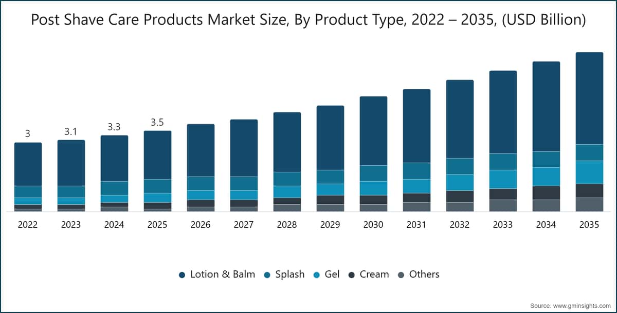 Post Shave Care Products Market Size, By Product Type, 2022 – 2035, (USD Billion)