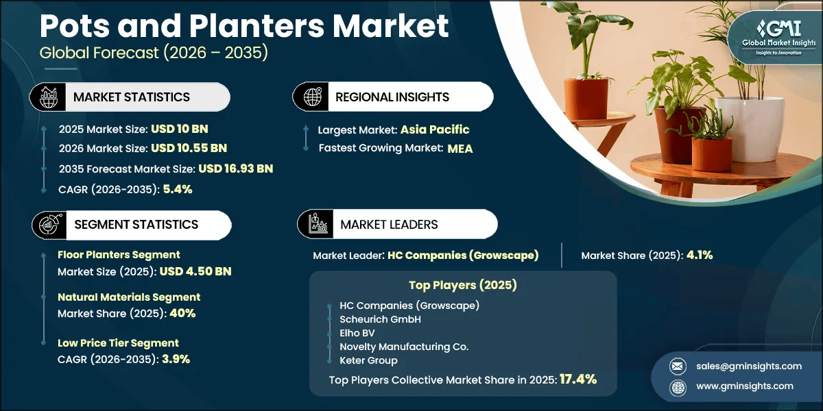 Pots and Planters Market Research Report