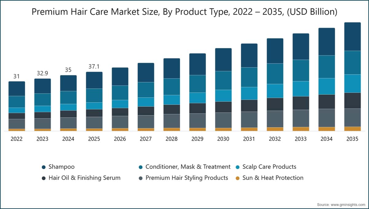 Premium Hair Care Market Size, By Product Type, 2022 – 2035, (USD Billion)