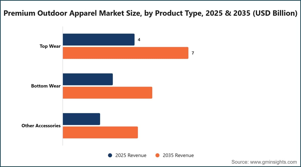 Premium Outdoor Apparel Market Size, by Product Type, 2025 & 2035 (USD Billion)