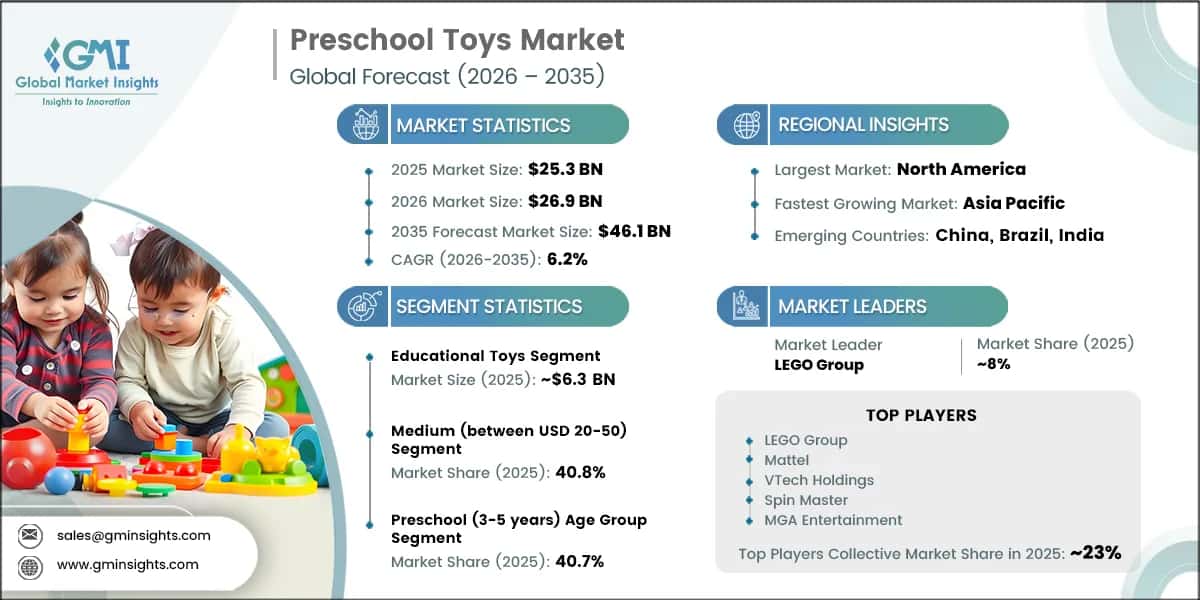 Preschool Toys Market Research Report