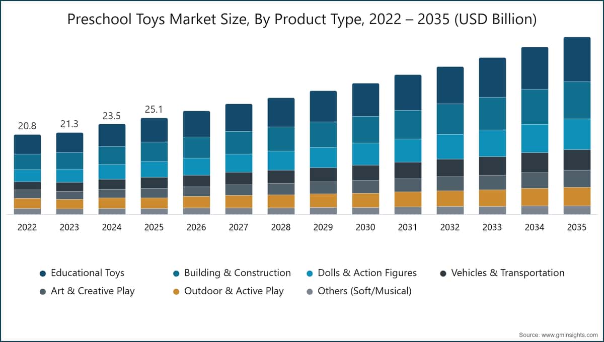 Preschool Toys Market Size, By Product Type, 2022 – 2035 (USD Billion)
