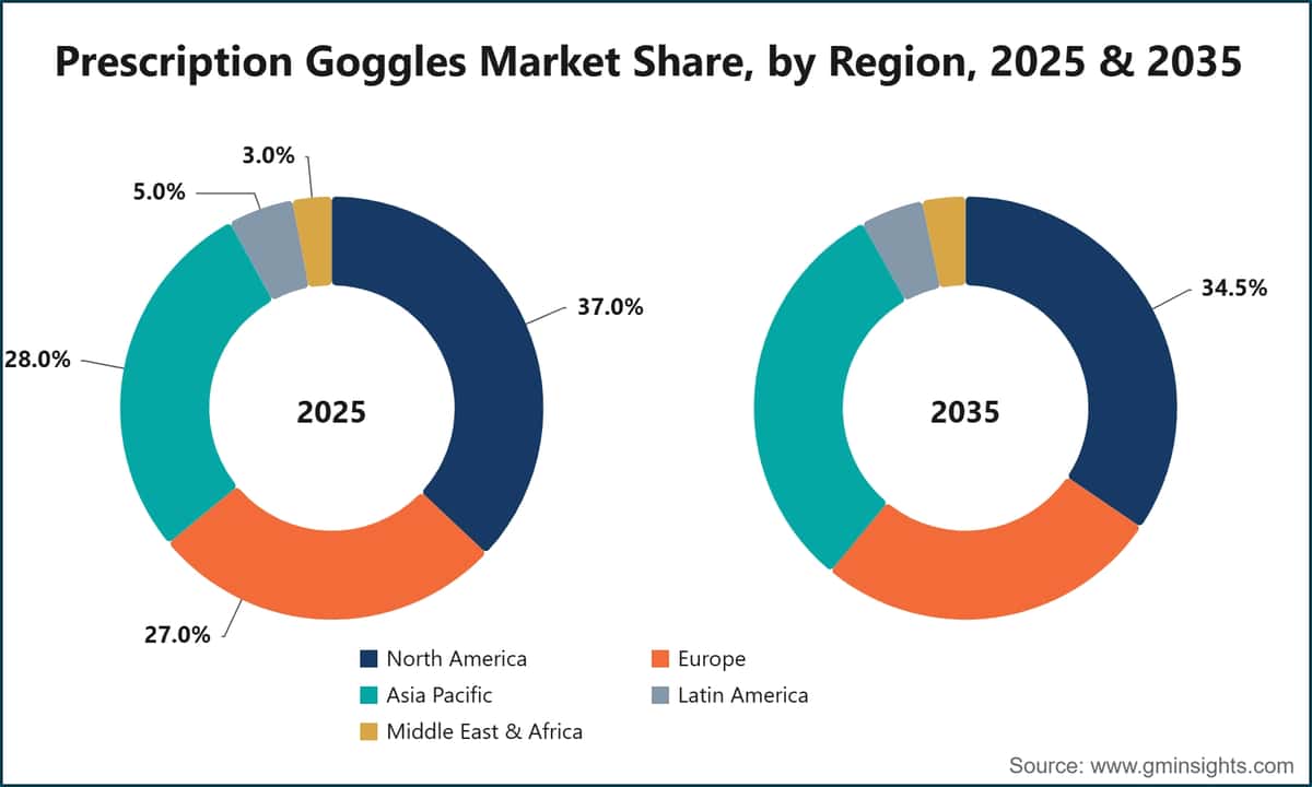 Part du marché des lunettes correctrices, par région, 2025 et 2035
