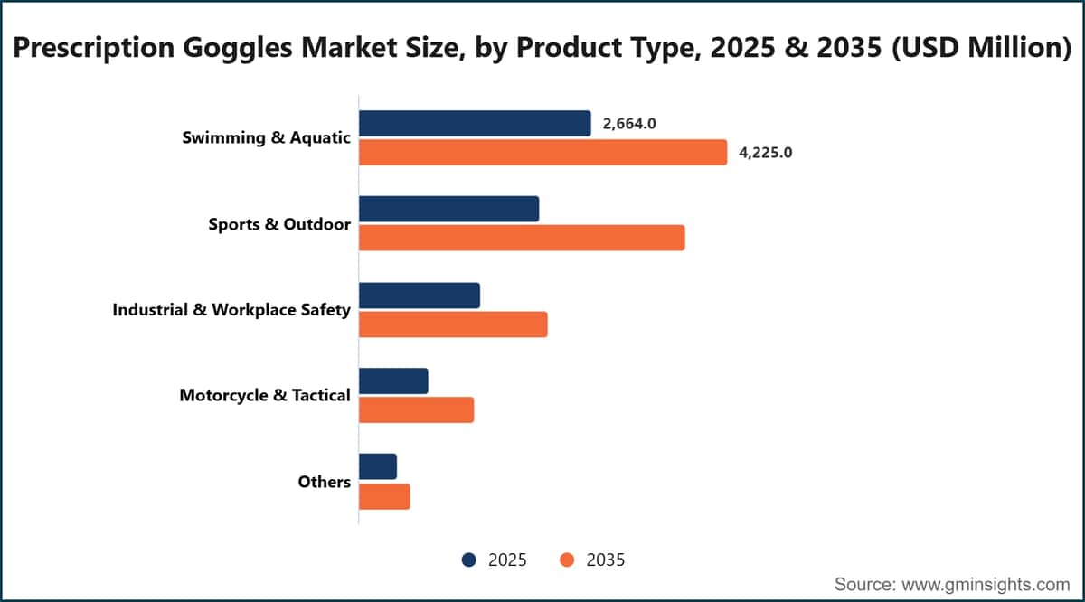 Taille du marché des lunettes de protection correctrices, par type de produit, 2025 et 2035 (millions USD)