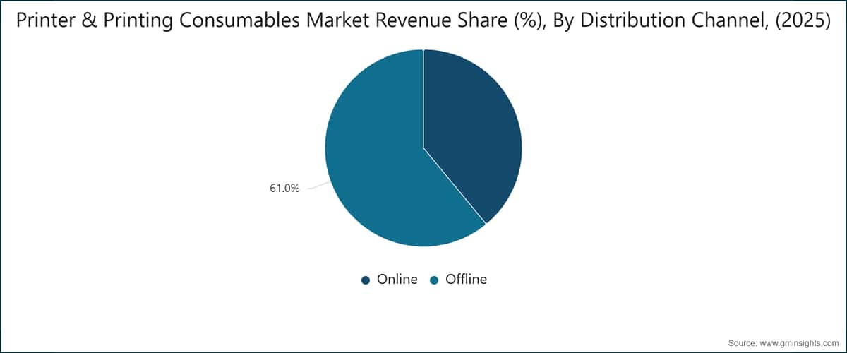 Printer & Printing Consumables Market Revenue Share (%), By Distribution Channel, (2025)