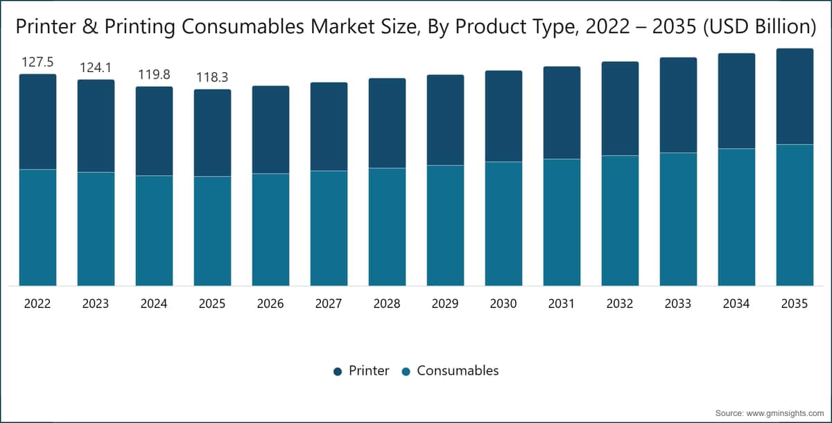 Printer & Printing Consumables Market Size, By Product Type, 2022 – 2035 (USD Billion)