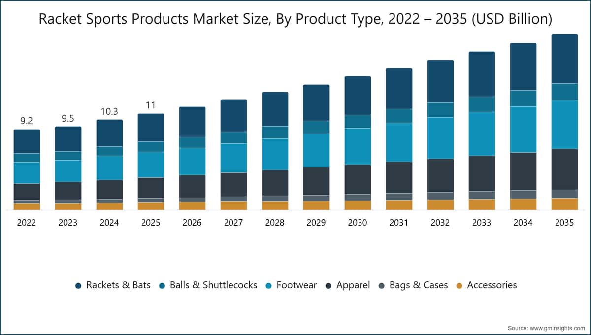 Racket Sports Products Market Size, By Product Type, 2022 – 2035 (USD Billion)