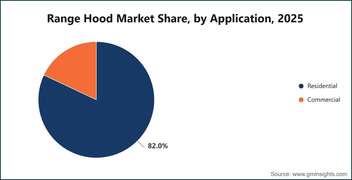 Range Hood Market Share, by Application, 2025