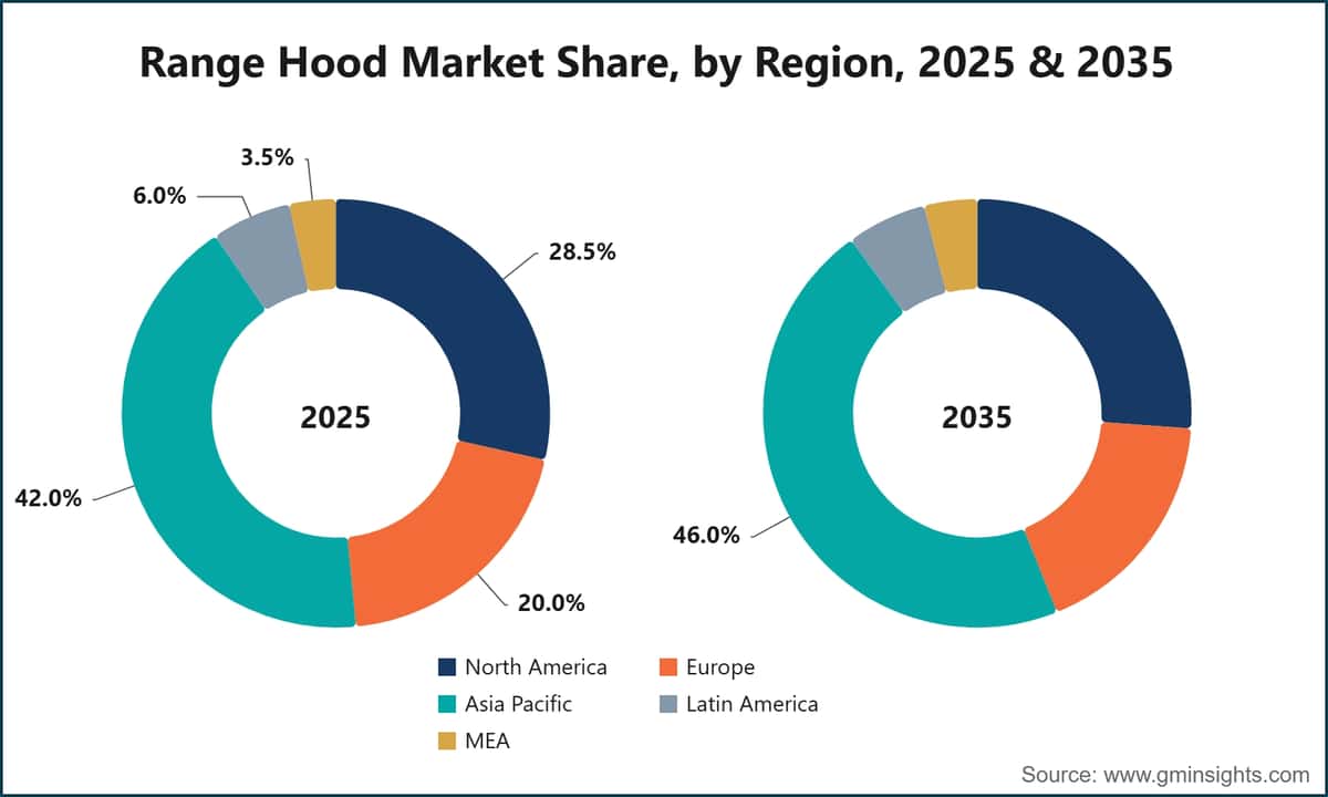 Range Hood Market Share, by Region, 2025 & 2035