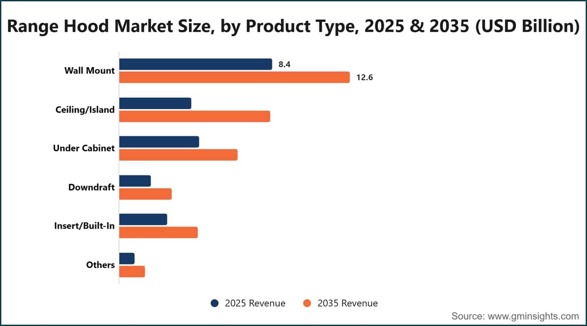 Range Hood Market Size, by Product Type, 2025 & 2035 (USD Billion)