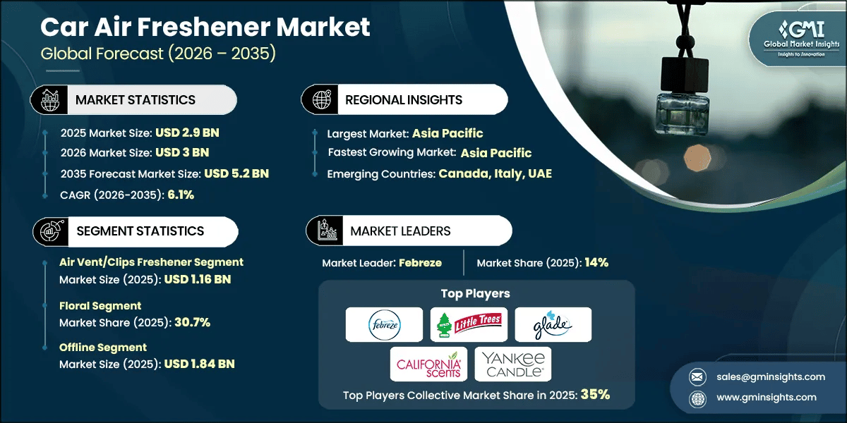 RD - Car Air Freshener Market, 2026-2035
