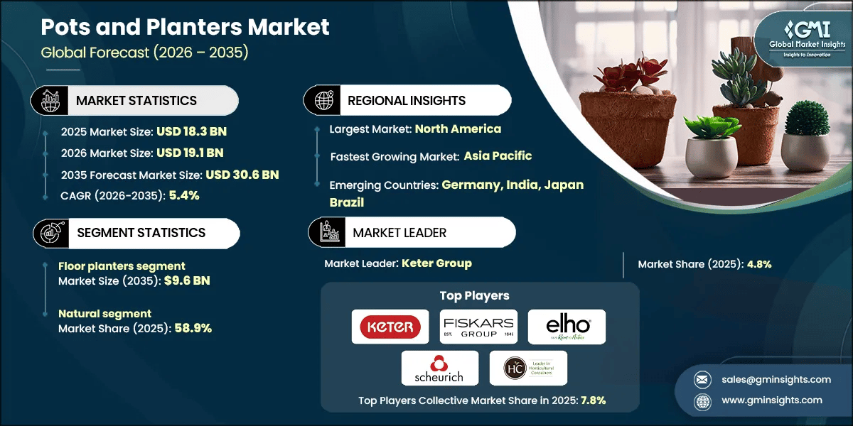 Pots and Planters Market