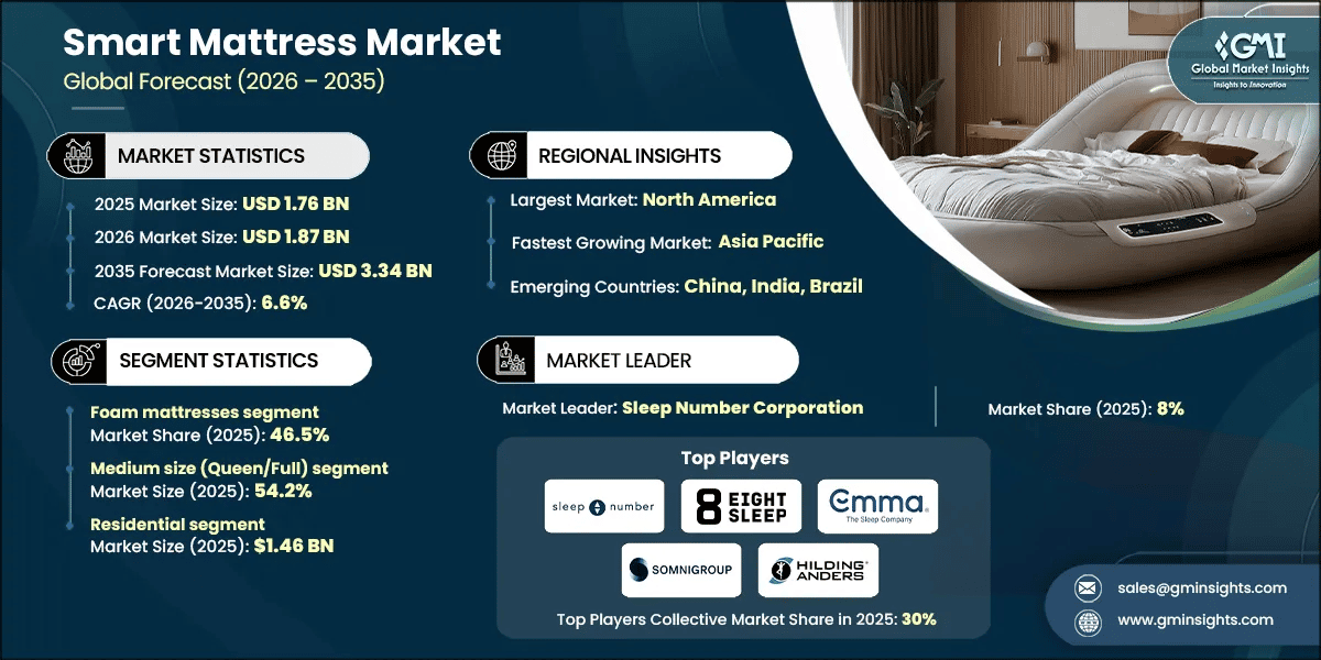 Smart Mattress Market