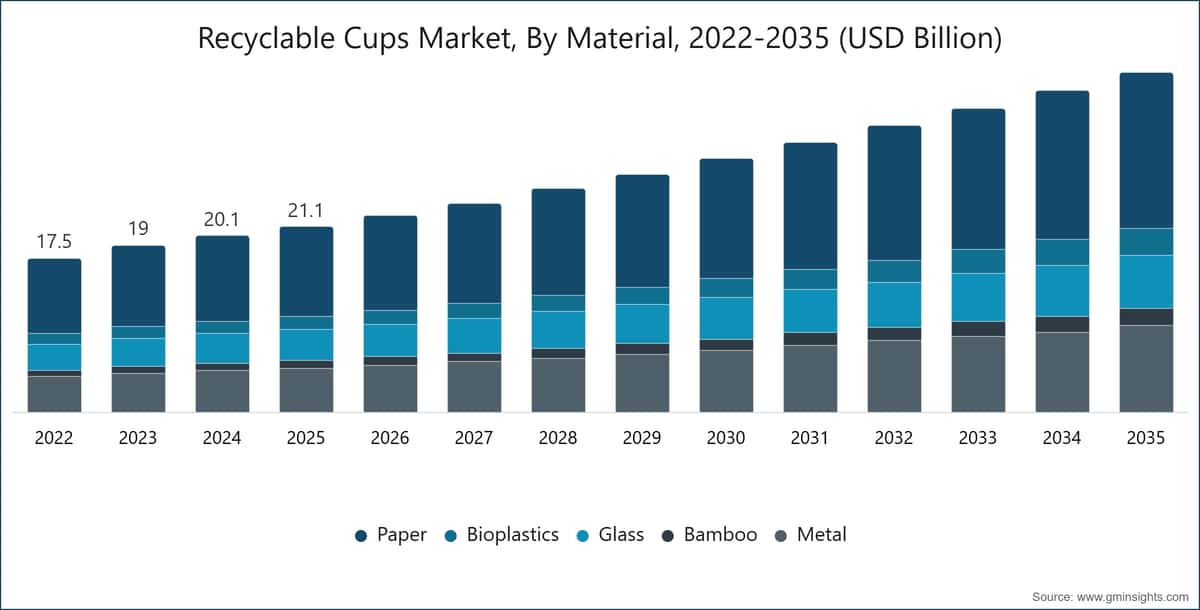 Mercato delle tazze riciclabili, per materiale, 2022-2035 (miliardi di USD)