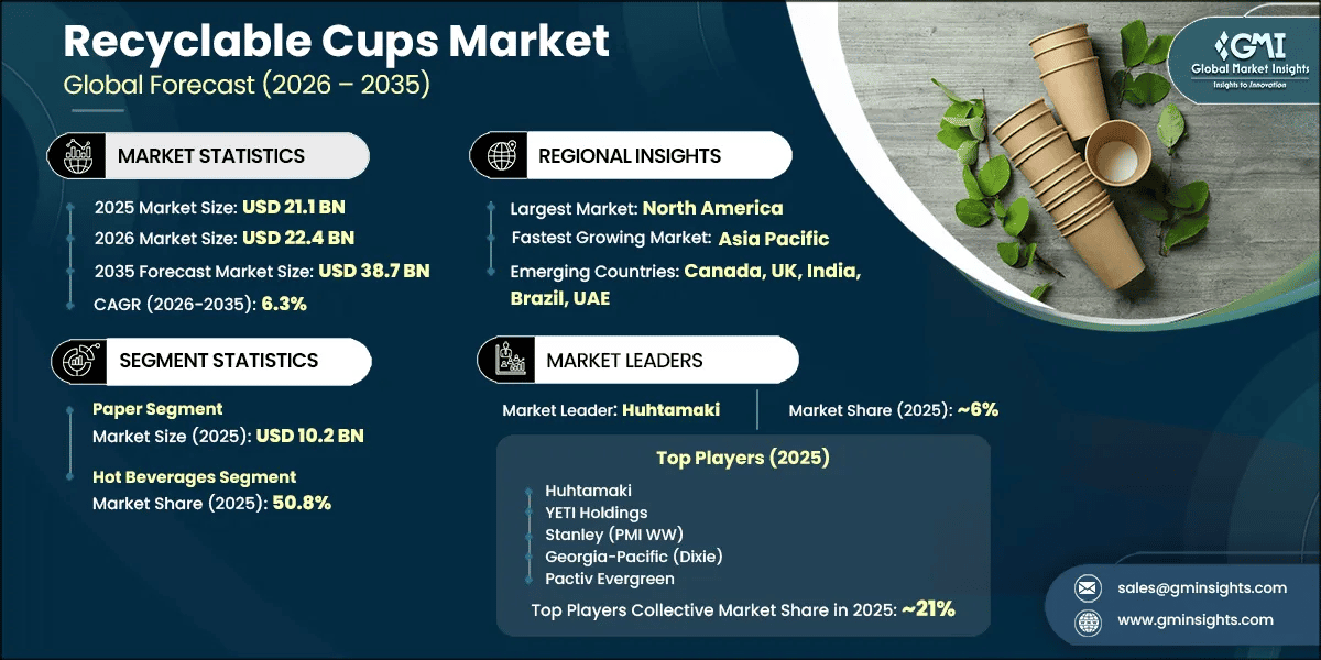 Recyclable Cups Market Research Report