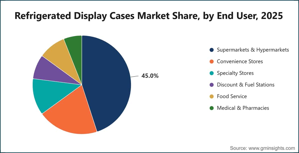 Refrigerated Display Cases Market Share, by End User, 2025
