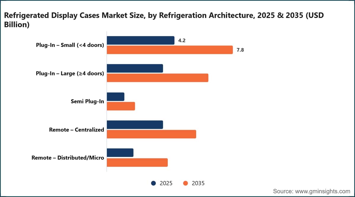 Refrigerated Display Cases Market Size, by Refrigeration Architecture, 2025 & 2035 (USD Billion)