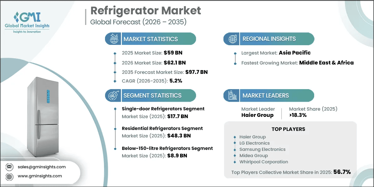 Refrigerator Market Research Report