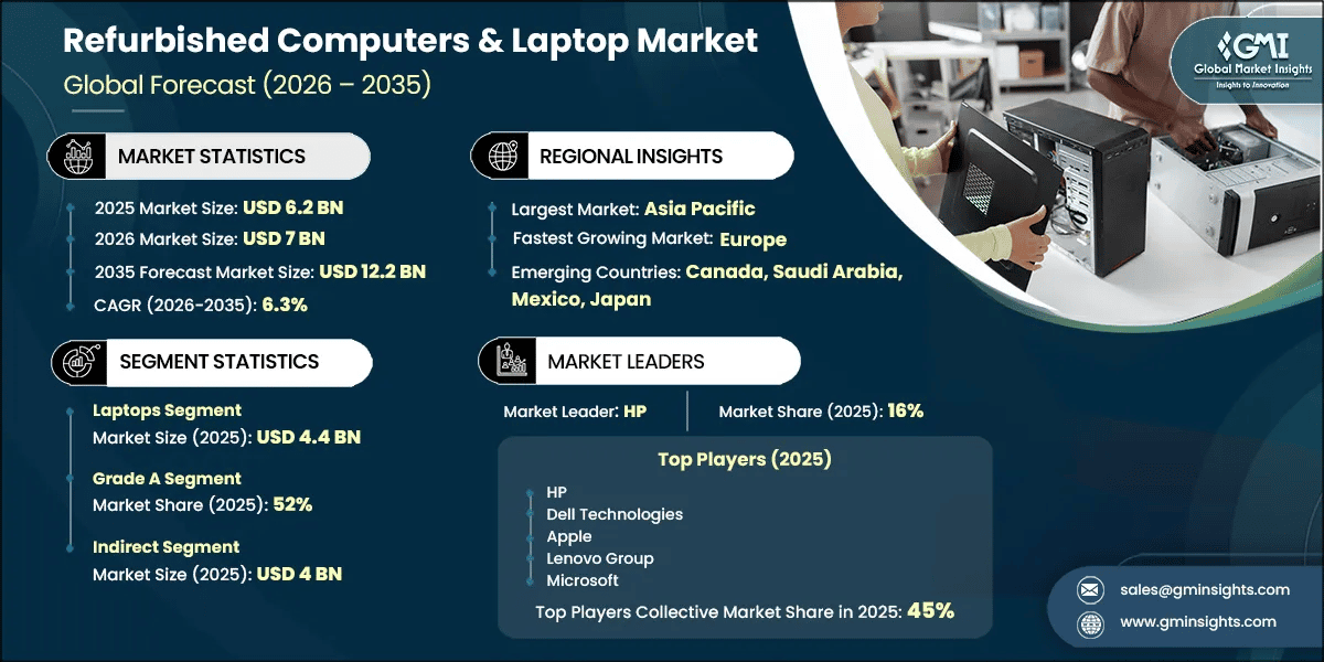 Refurbished Computers & Laptop Market Research Report