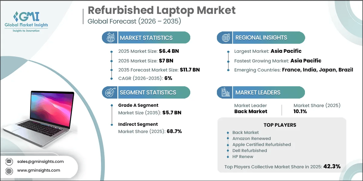 Refurbished Laptop Market Research Report