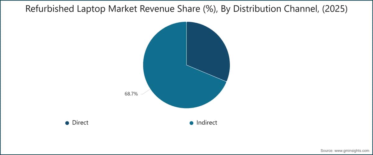  Refurbished Laptop Market Revenue Share (%), By Distribution Channel, (2025)