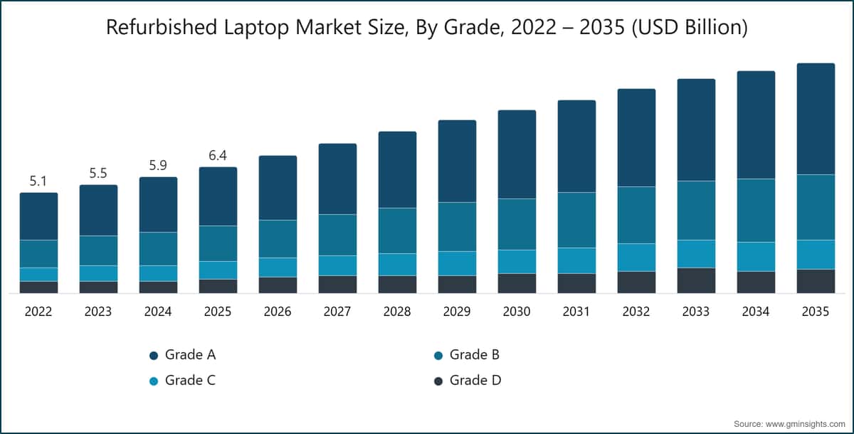 Marktgröße für generalüberholte Laptops nach Qualitätsstufe, 2022–2035 (Milliarden USD)