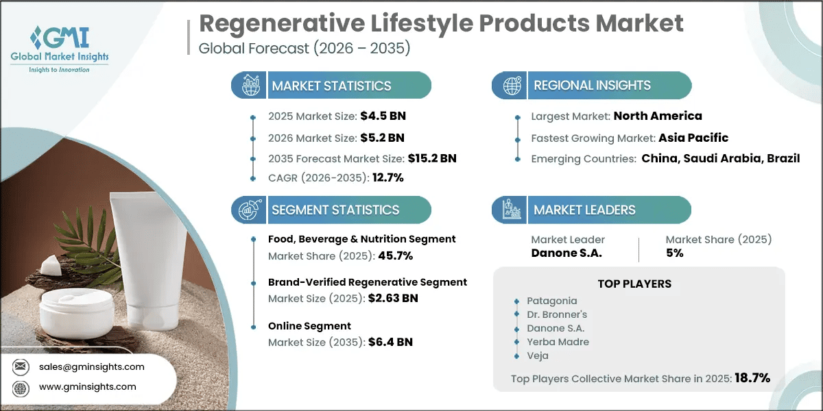 Regenerative Lifestyle Products Market Research Report