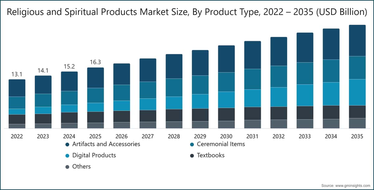 宗教・スピリチュアル製品市場規模（製品タイプ別）、2022〜2035年（10億米ドル）