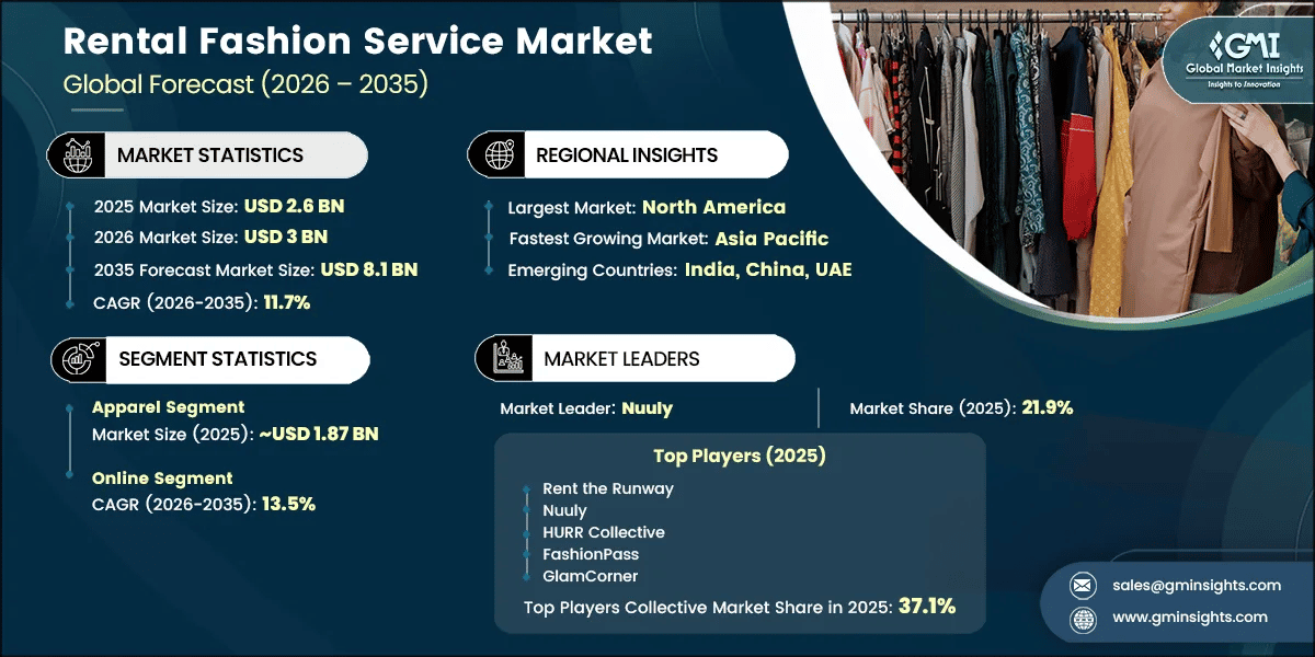 Rapporto di ricerca sul mercato dei servizi di noleggio di moda