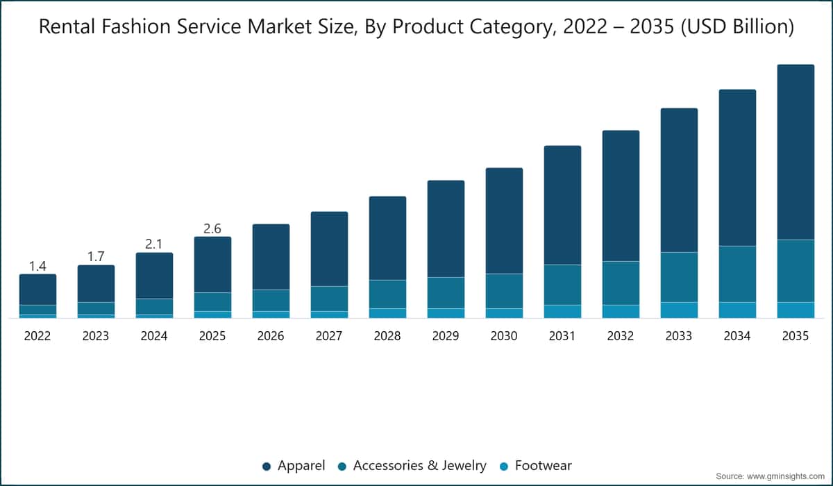 Dimensione del mercato dei servizi di noleggio di moda, per categoria di prodotto, 2022 – 2035 (miliardi di dollari USA)