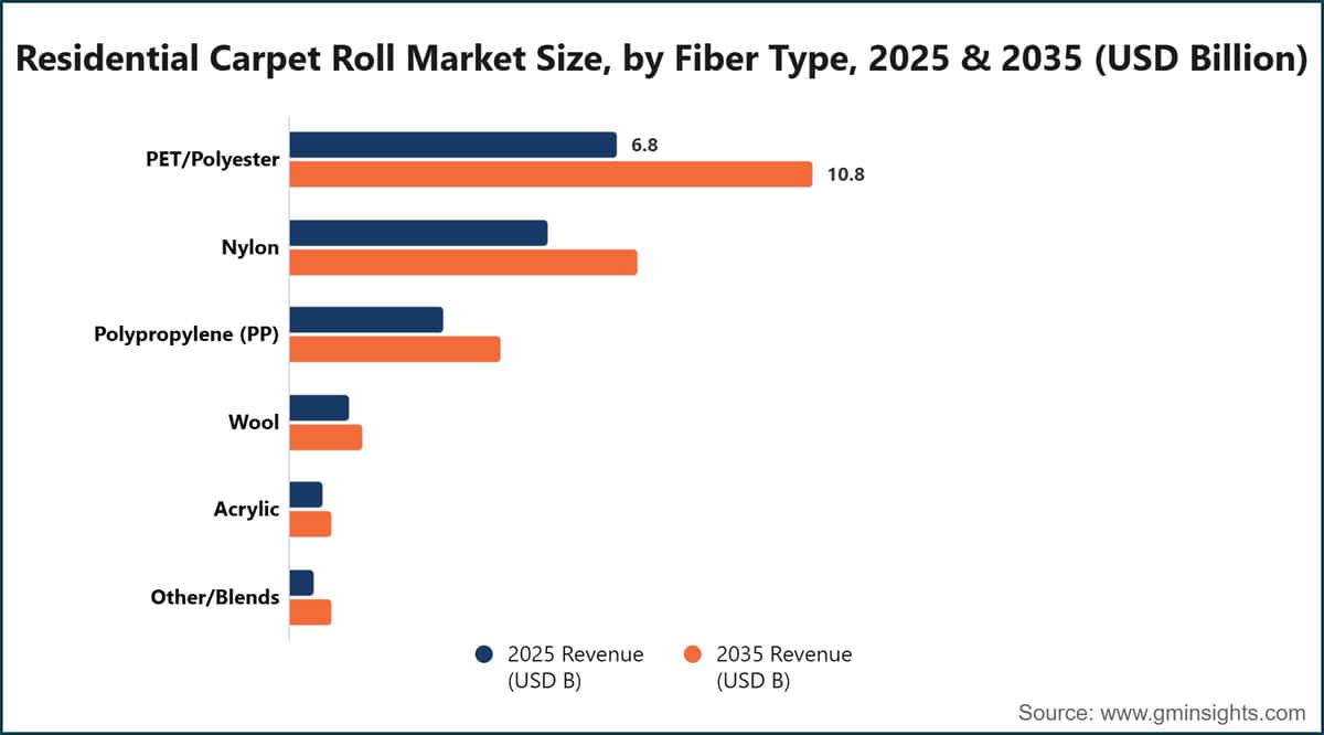 繊維種類別住宅用カーペットロール市場規模、2025年・2035年（10億米ドル単位）
