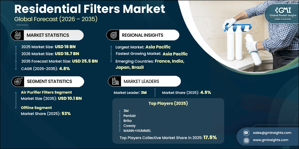Residential Filters Market Research Report