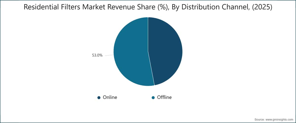  Residential Filters Market Revenue Share (%), By Distribution Channel, (2025)			