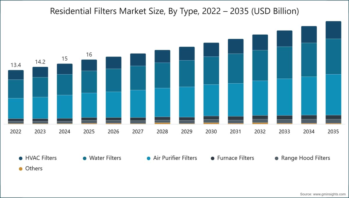 Residential Filters Market Size, By Type, 2022 – 2035 (USD Billion)