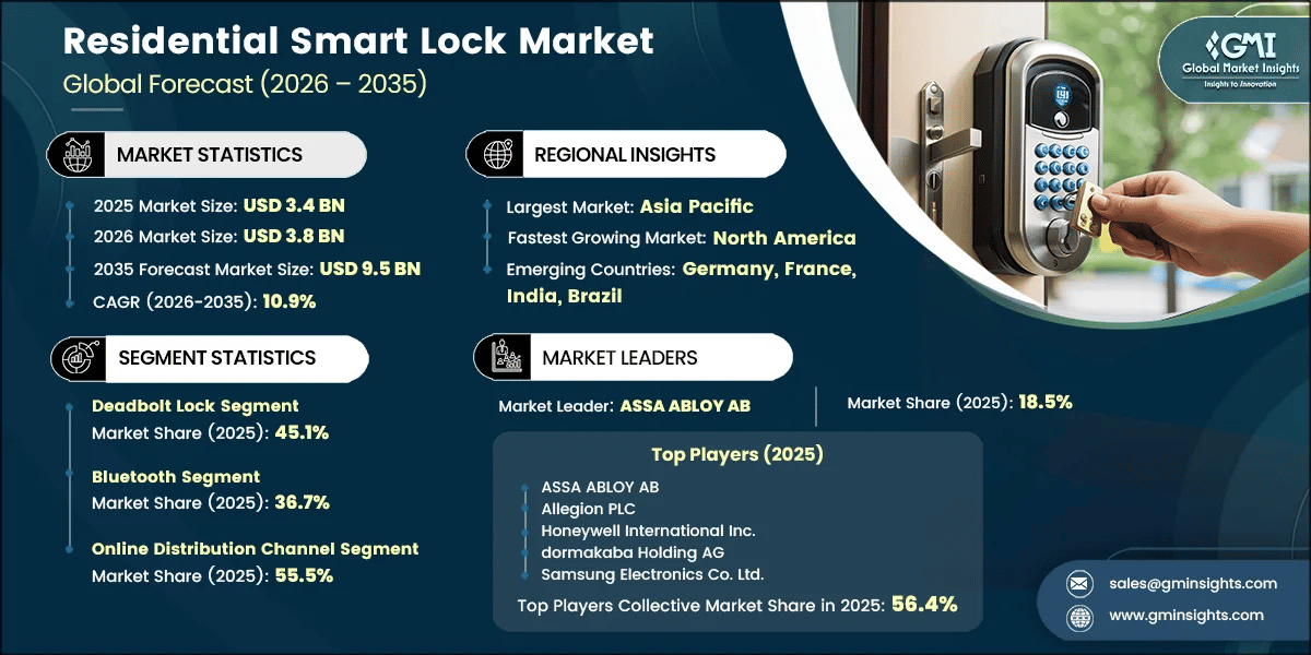 Residential Smart Lock Market Research Report 