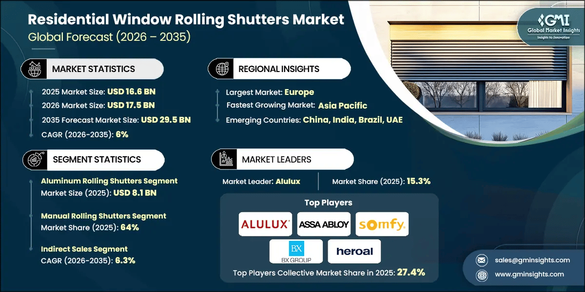 Residential Window Rolling Shutters Market Research Report