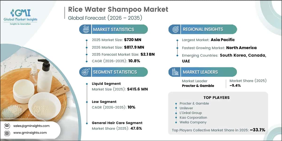 Rice Water Shampoo Market Research Report