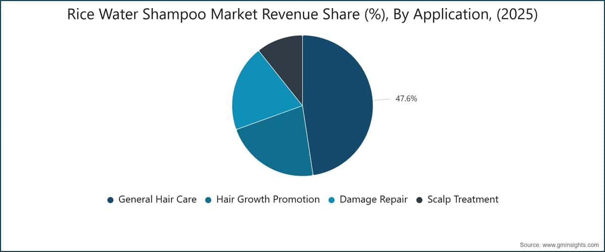 Rice Water Shampoo Market Revenue Share (%), By Application, (2025)