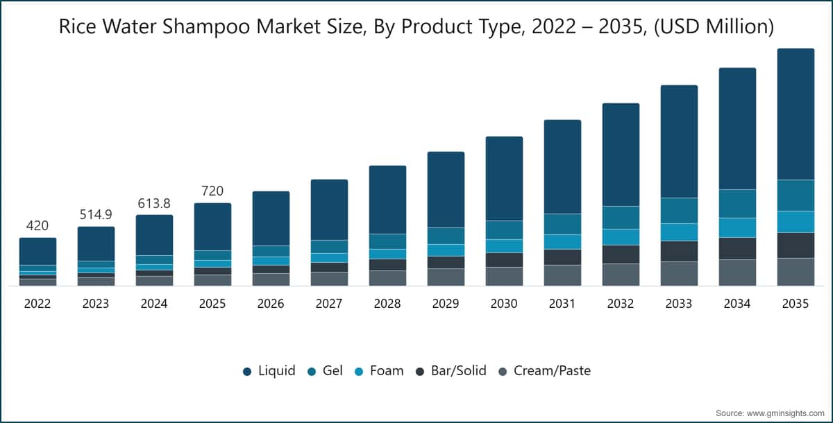 Rice Water Shampoo Market Size, By Product Type, 2022 – 2035, (USD Million)