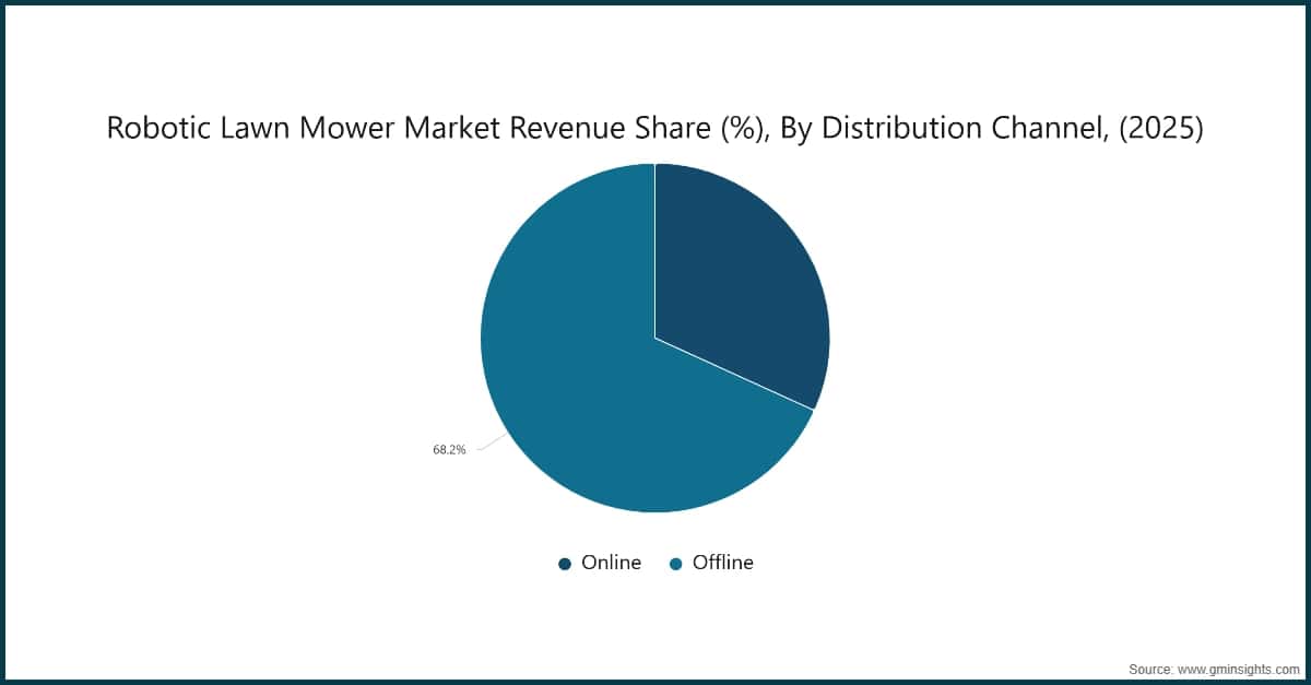Robotic Lawn Mower Market Revenue Share (%), By Distribution Channel, (2025)