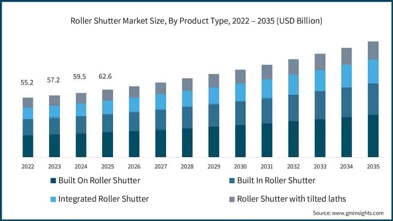 roller-shutter-market-size-by-product-type-2026-2035