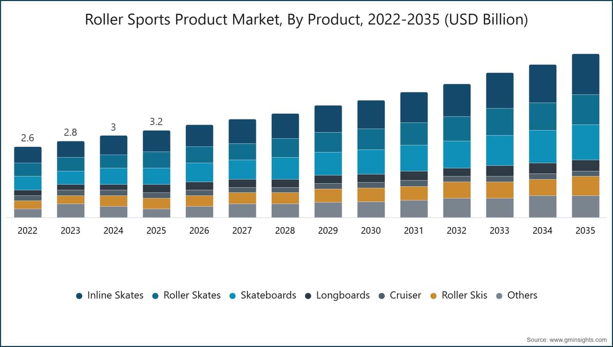 Roller Sports Product Market, By Product, 2022-2035 (USD Billion)
